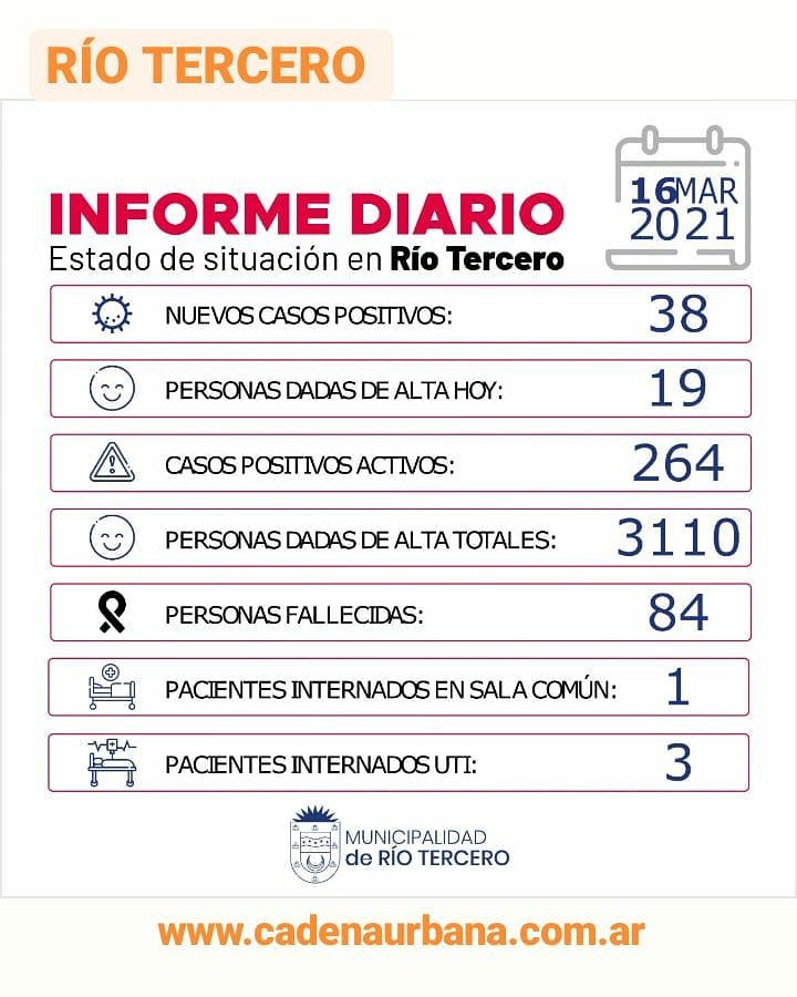 RIO TERCERO 38 NUEVOS CASOS POSITIVOS DE COVID-19, 1 PERSONA FALLECIDA
