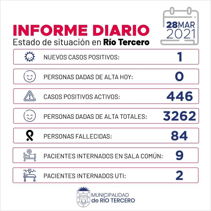 RÍO TERCERO SE REGISTRÓ 1 NUEVO CASO POSITIVO 