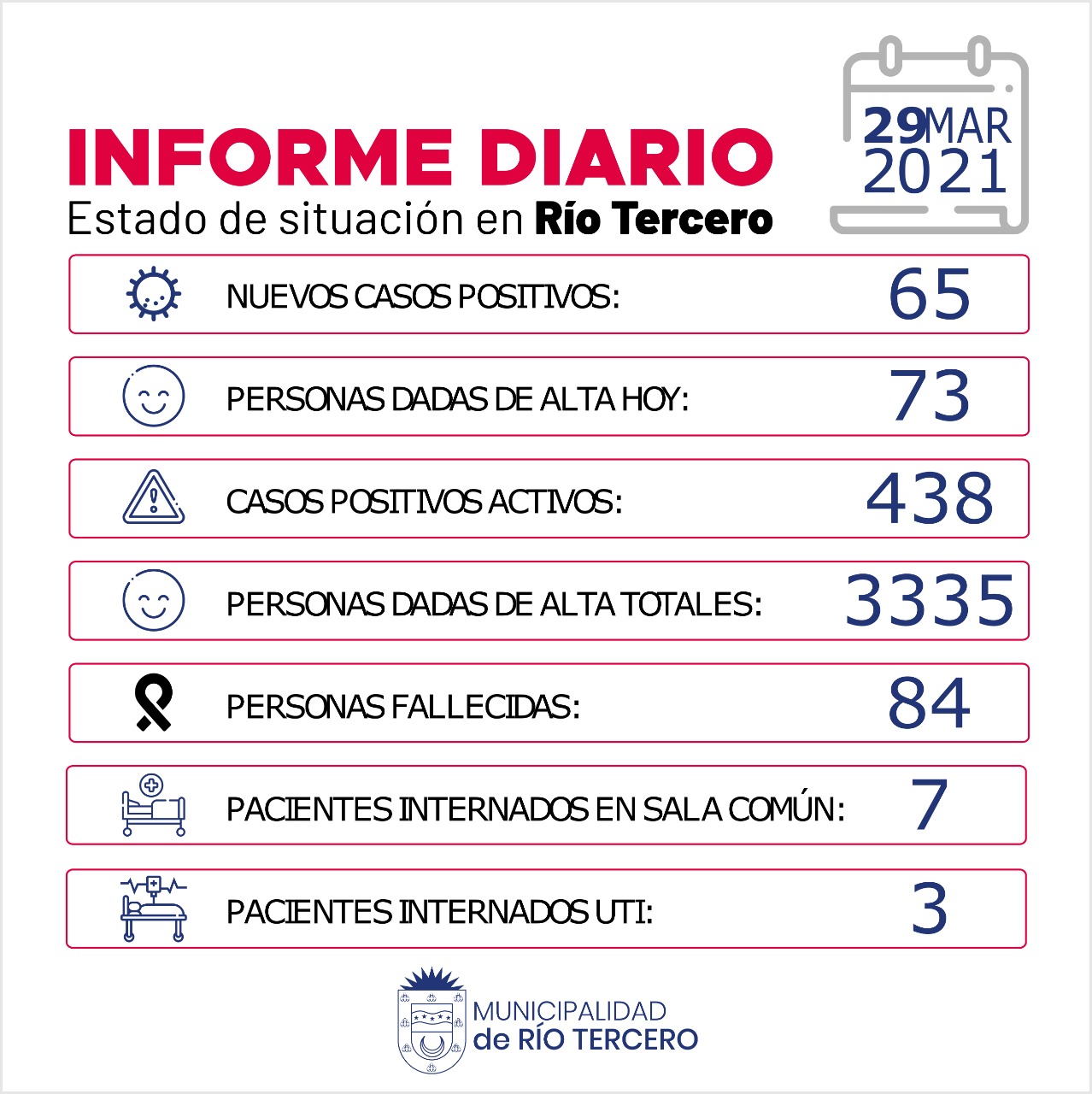 RÍO TERCERO TIENE 438 CASOS ACTIVOS: HOY SE REGISTRARON 65 NUEVOS CASOS POSITIVOS 