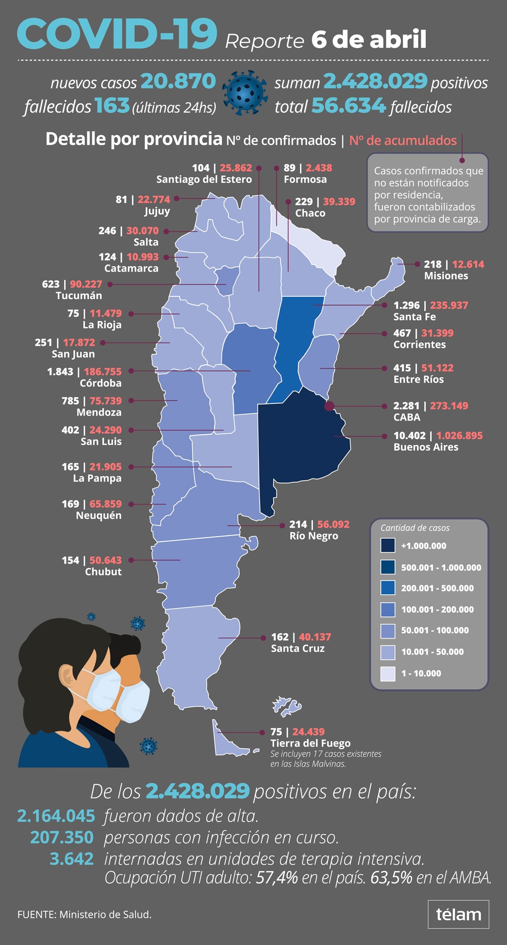 Más de 20 mil positivos de coronavirus en la Argentina