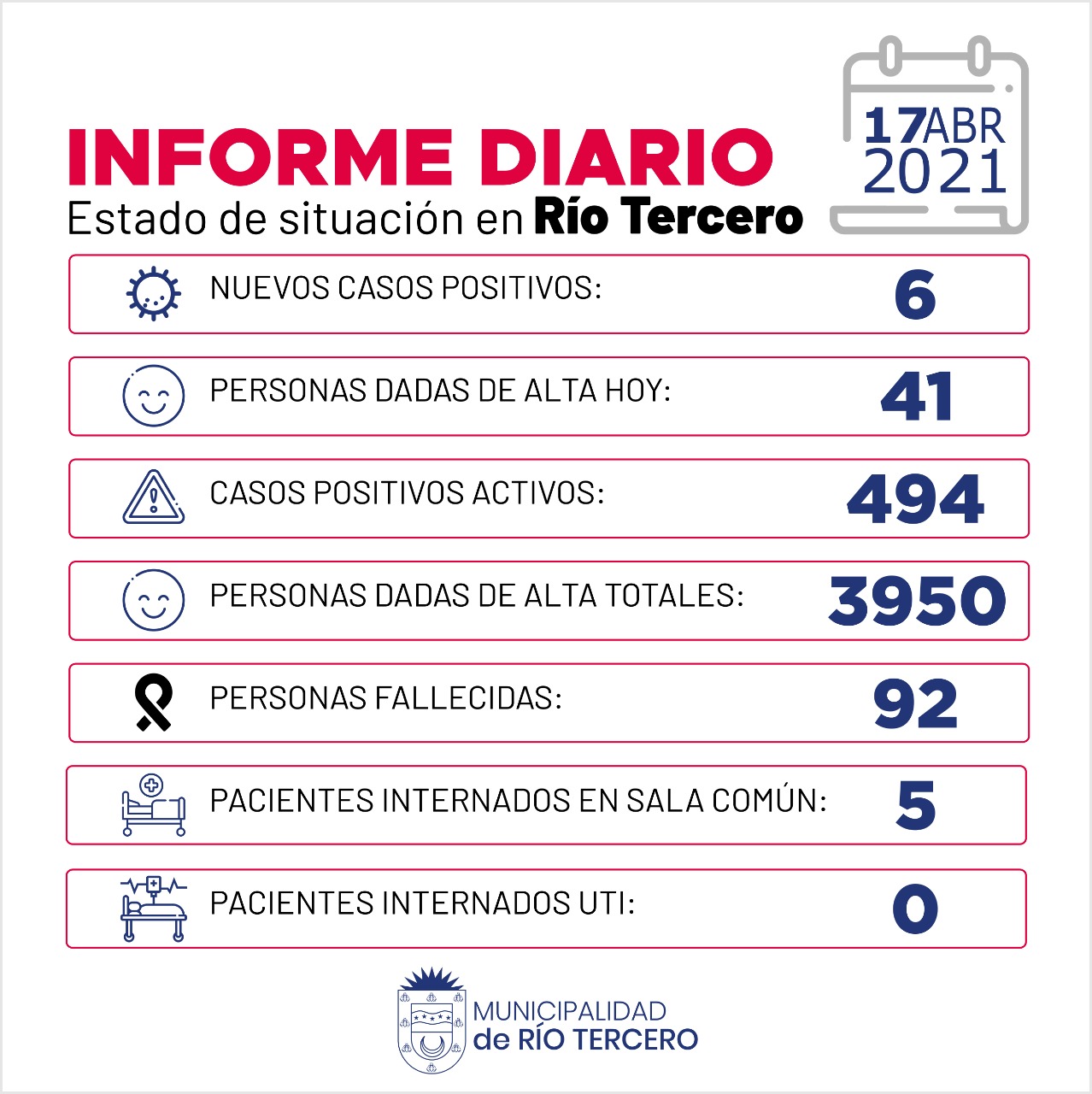 RÍO TERCERO TIENE 494 CASOS ACTIVOS: HOY SE REGISTRARON 6 NUEVOS CASOS POSITIVOS 