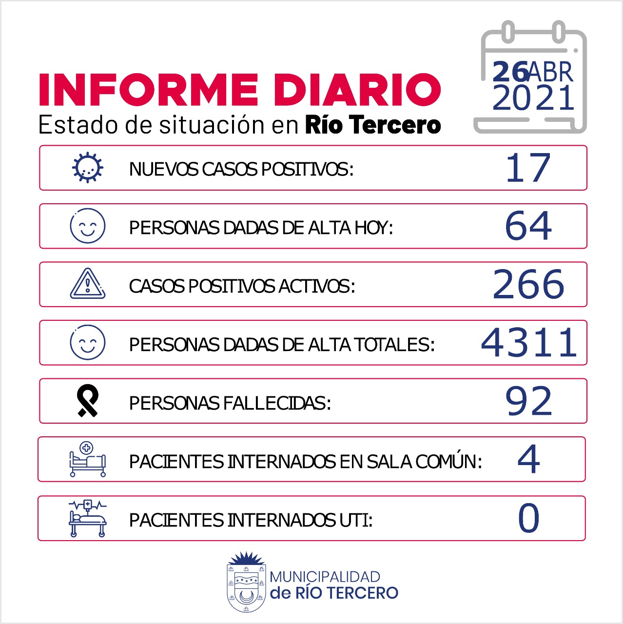 RÍO TERCERO TIENE 266 CASOS ACTIVOS: HOY SE REGISTRARON 17 NUEVOS CASOS POSITIVOS 