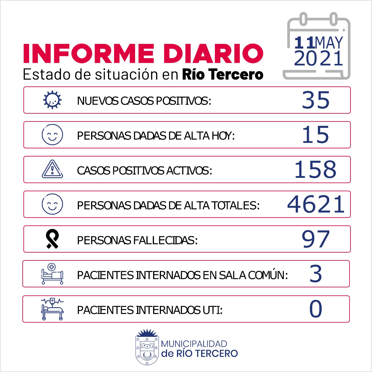 RÍO TERCERO TIENE 158 CASOS ACTIVOS: HOY SE REGISTRARON 35 NUEVOS CASOS POSITIVOS 