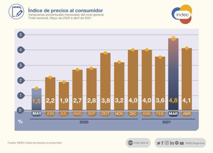 El índice de precios al consumidor subió 4,1% en abril