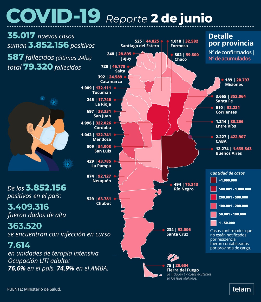 Murieron 587 personas y 35.017 fueron reportadas con coronavirus en las últimas 24 horas