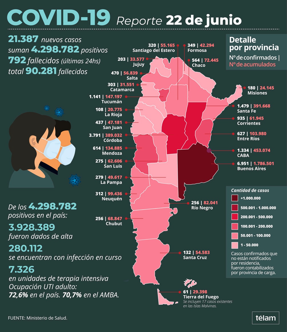 Murieron 792 personas y hubo 21.387 nuevos casos en las últimas 24 horas