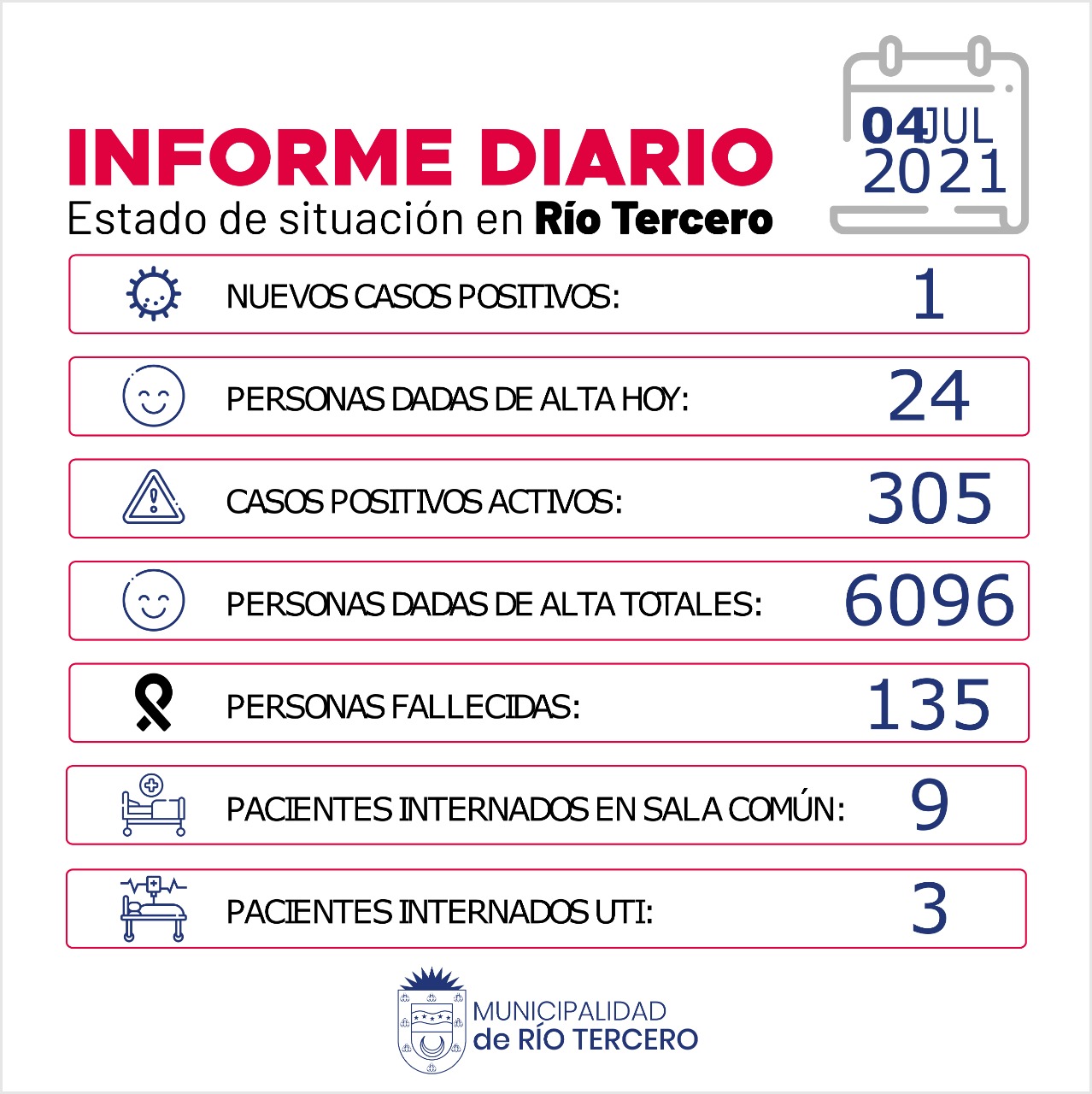 RÍO TERCERO TIENE 305 CASOS ACTIVOS: HOY SE REGISTRÓ UN NUEVO CASO 