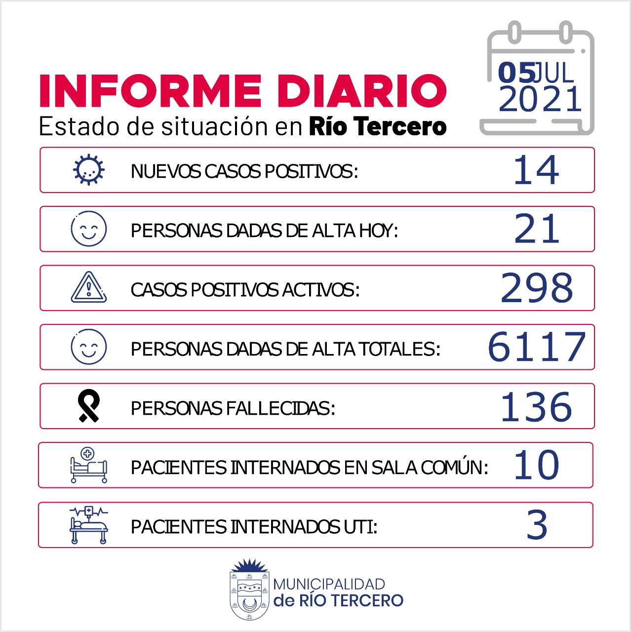 RÍO TERCERO HUBO UN FALLECIDO: HOY SE REGISTRARON 14 NUEVOS CASOS 