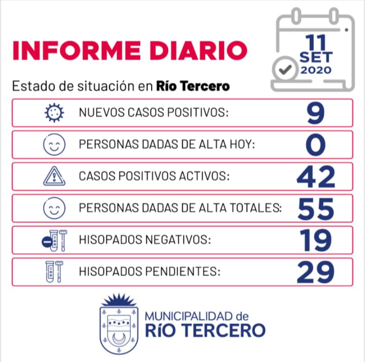 CORONAVIRUS: RÍO TERCERO SE REGISTRARON 9 NUEVOS CASOS, SE ESPERAN 29 ANÁLISIS PENDIENTES  