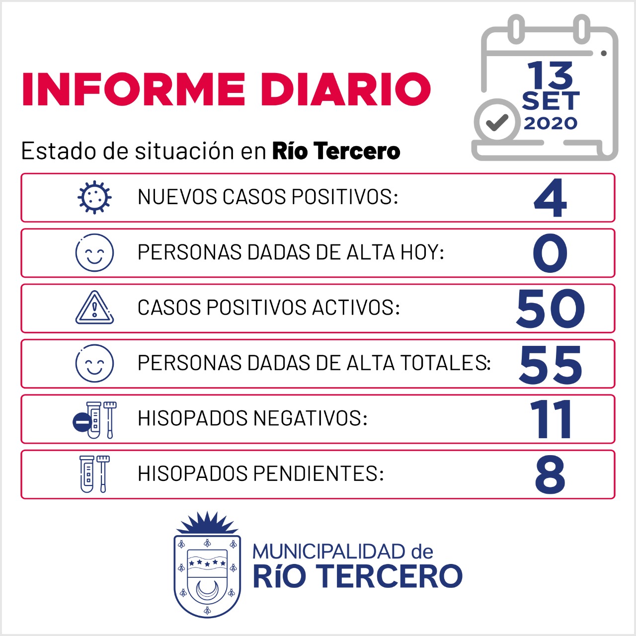 CORONAVIRUS: RÍO TERCERO SE REGISTRARON 4 NUEVOS CASOS Y 8 ANÁLISIS PENDIENTES 