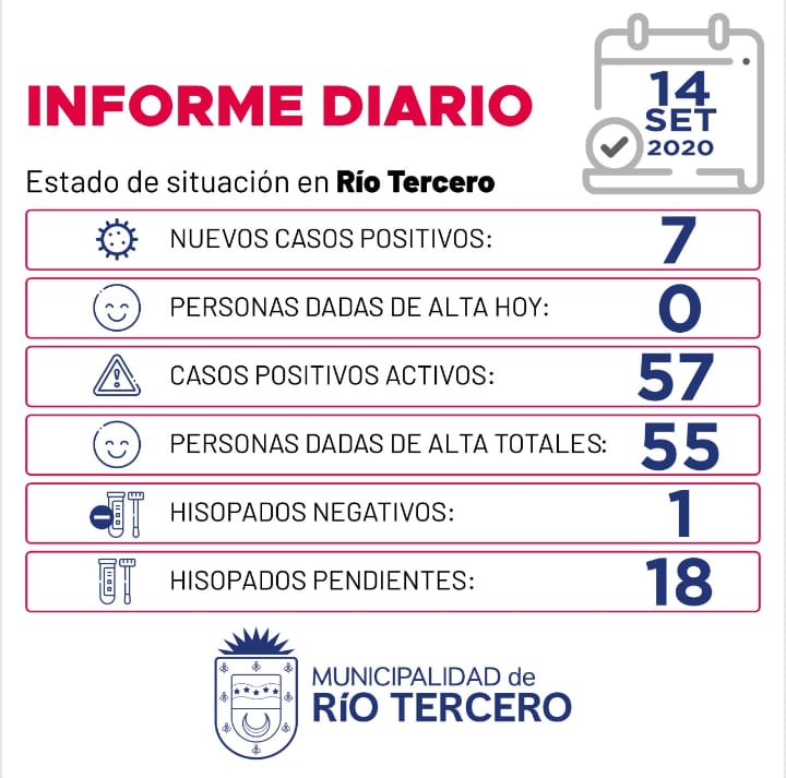 CORONAVIRUS: RÍO TERCERO SE REGISTRARON 7 NUEVOS CASOS, SE ESPERAN 18 ANÁLISIS PENDIENTES  