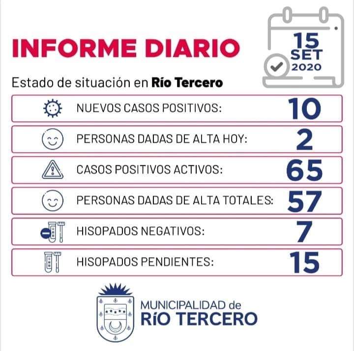 CORONAVIRUS: RÍO TERCERO SE REGISTRARON 10 NUEVOS CASOS Y SE ESPERAN 15 ANÁLISIS PENDIENTES 