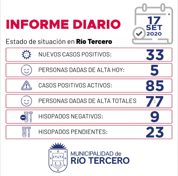 CORONAVIRUS: RÍO TERCERO SE REGISTRARON 33 NUEVOS CASOS, SE ESPERAN 23 ANÁLISIS PENDIENTES 