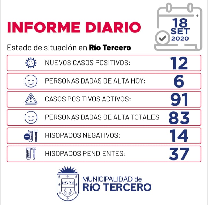 CORONAVIRUS: RÍO TERCERO SE REGISTRARON 12 NUEVOS CASOS, SE ESPERAN 37 ANÁLISIS PENDIENTES 