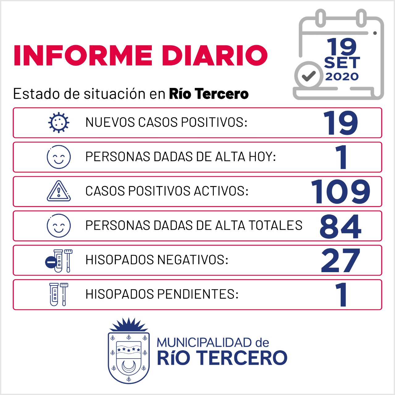 CORONAVIRUS: RÍO TERCERO SE REGISTRARON 19 NUEVOS CASOS, SE ESPERA 1 ANÁLISIS PENDIENTE