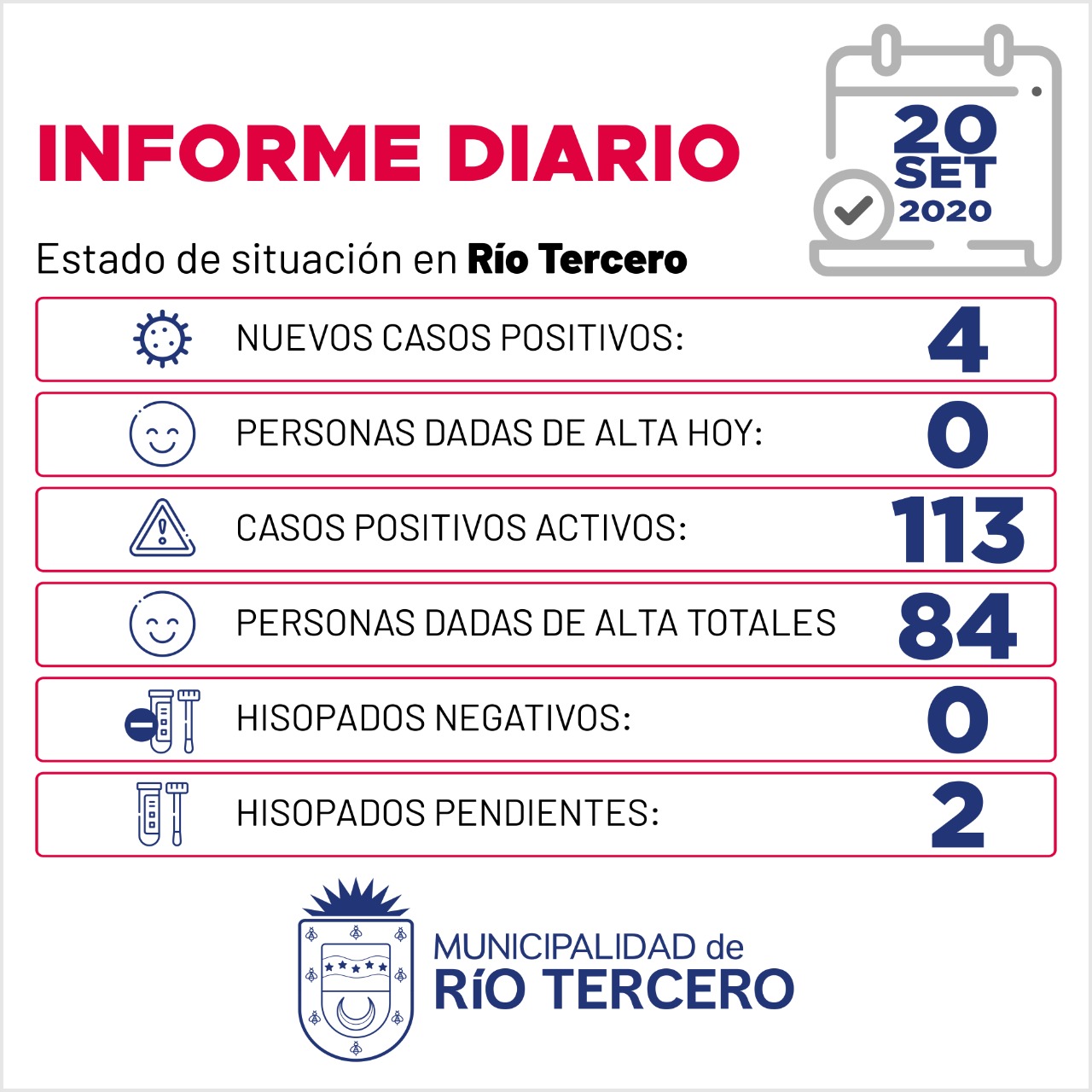 CORONAVIRUS: RÍO TERCERO SE REGISTRARON 4 NUEVOS CASOS, SE ESPERAN 2 ANÁLISIS PENDIENTES  