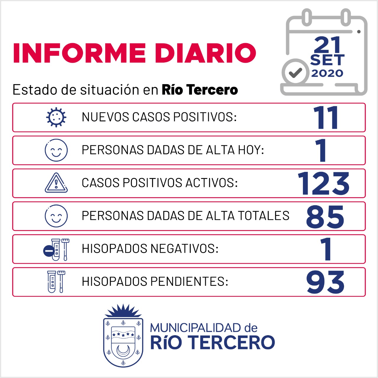 CORONAVIRUS: RÍO TERCERO SE REGISTRARON 11 NUEVOS CASOS, SE ESPERAN 93 ANÁLISIS PENDIENTES 