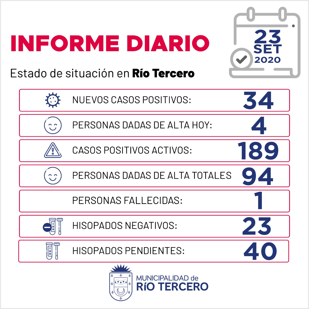 RÍO TERCERO REPORTE DIARIO 34 NUEVOS CASOS POSITIVOS DE COVID-19 