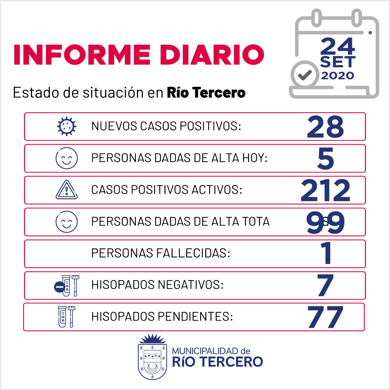 RÍO TERCERO REPORTE DIARIO 28 NUEVOS CASOS POSITIVOS DE COVID-19 