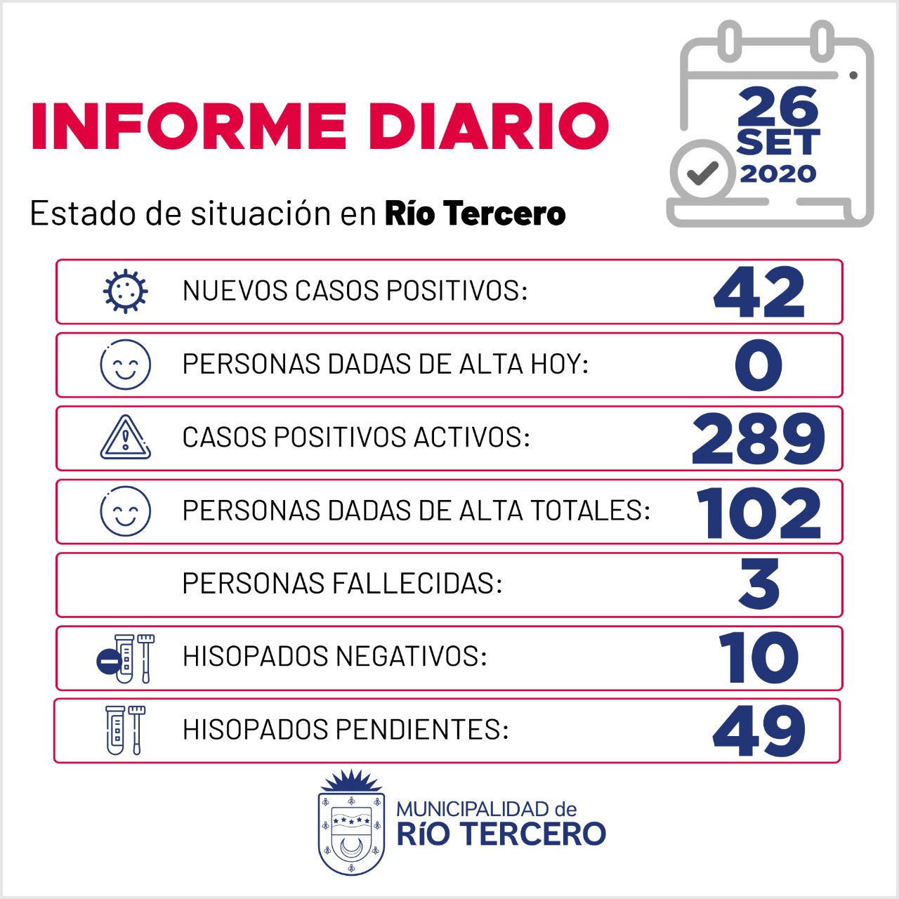 CORONAVIRUS: RÍO TERCERO SE REGISTRARON 42 NUEVOS CASOS, HAY 49 ANÁLISIS PENDIENTES 