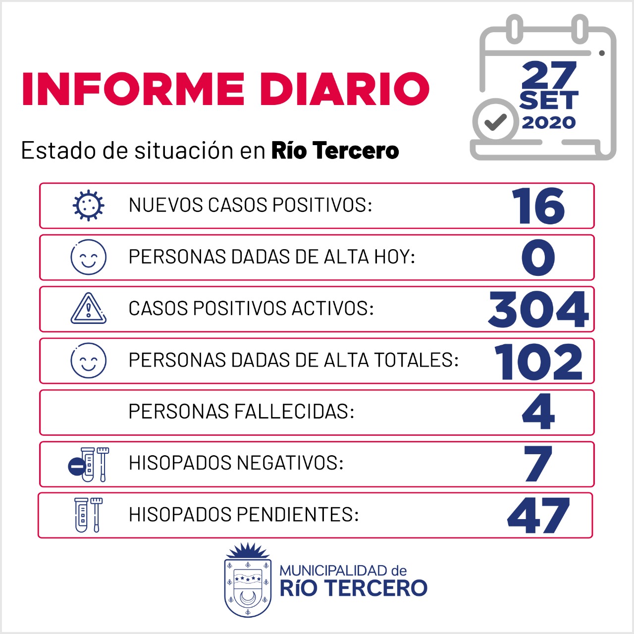 CORONAVIRUS: RÍO TERCERO SE REGISTRARON 16 NUEVOS CASOS, 47 ANÁLISIS PENDIENTES 