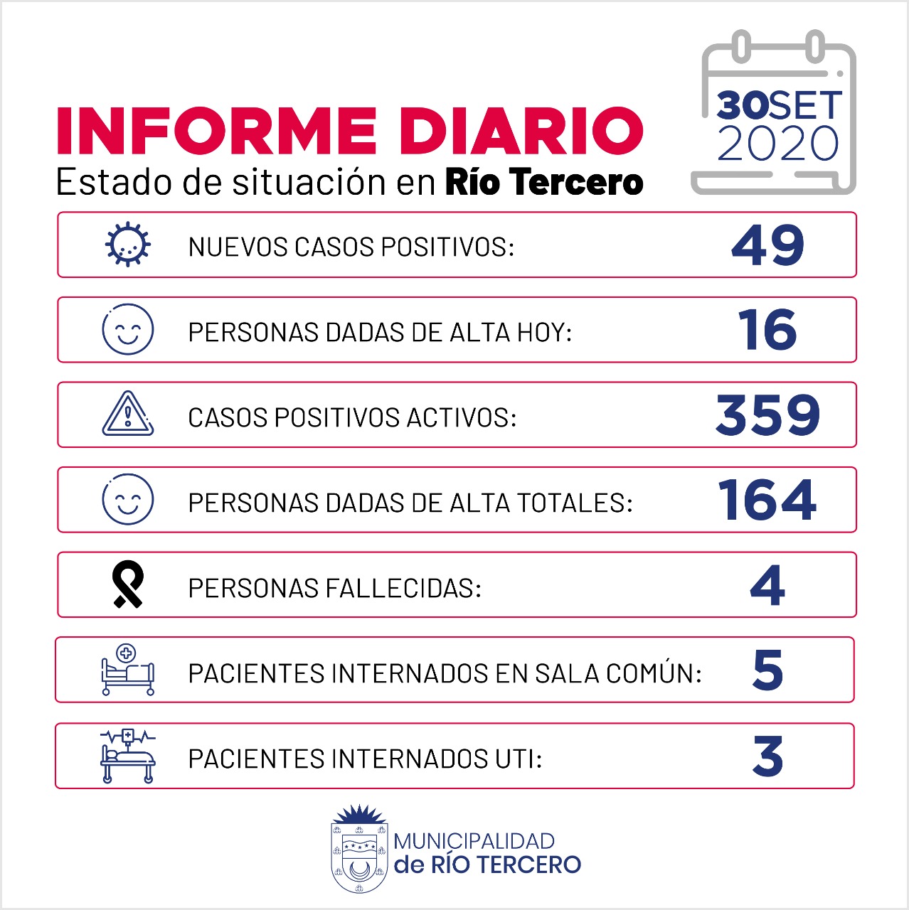 CORONAVIRUS: RÍO TERCERO SE REGISTRARON 49 NUEVOS CASOS. 