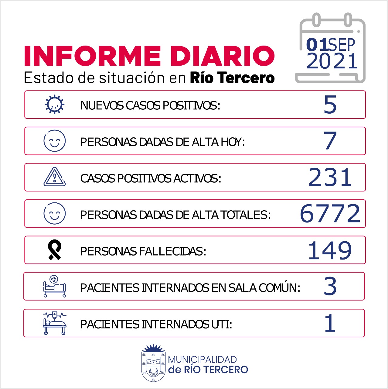RÍO TERCERO TIENE 231 CASOS ACTIVOS: HOY SE REGISTRARON 5 NUEVOS CASOS 