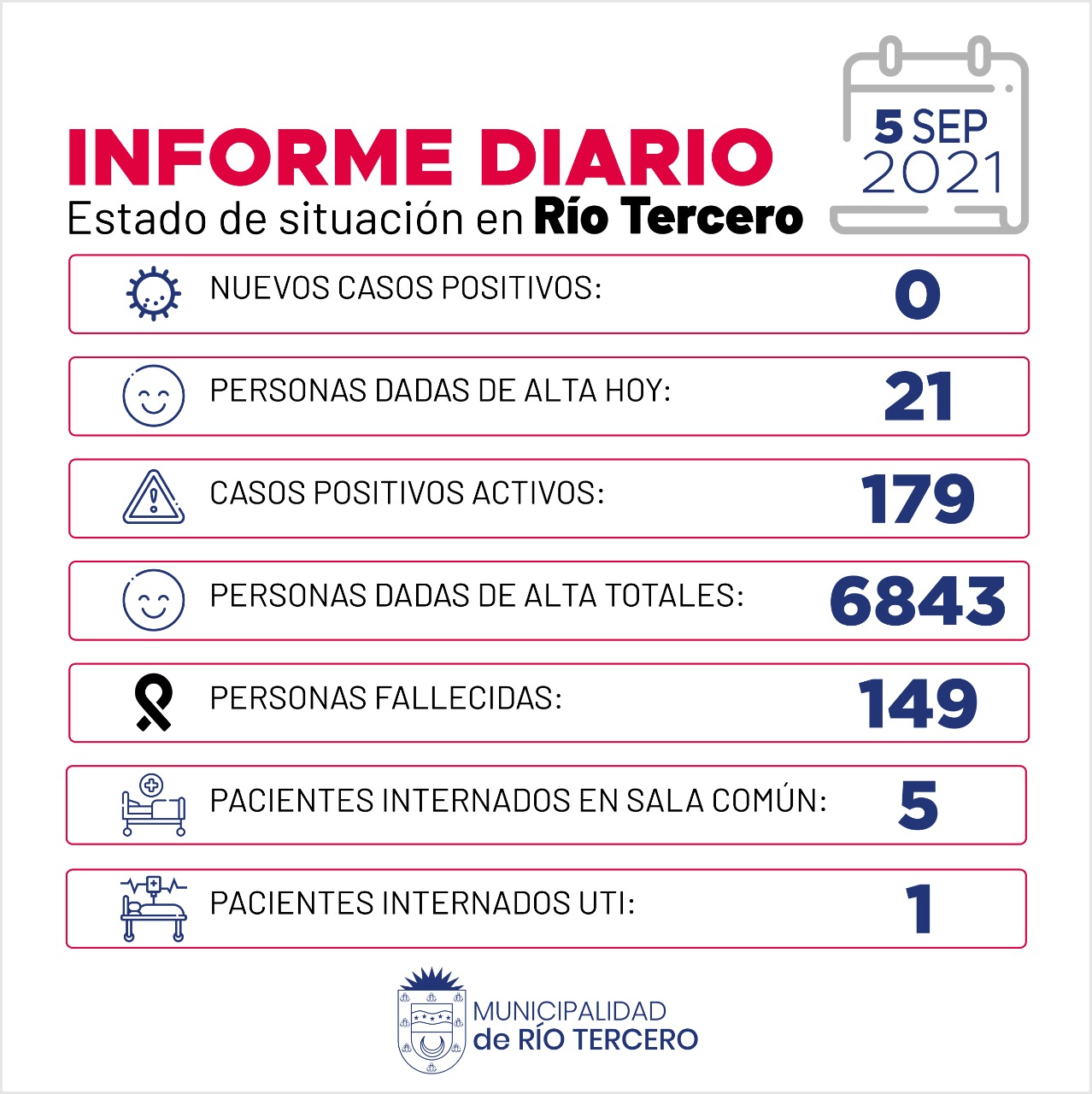 RÍO TERCERO TIENE 179 CASOS ACTIVOS: HOY NO SE REGISTRARON CASOS 