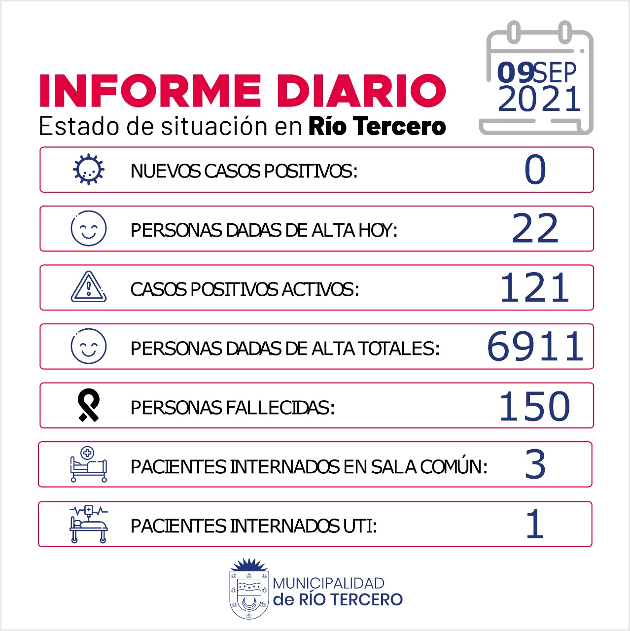 RÍO TERCERO TIENE 121 CASOS ACTIVOS: HOY NO SE REGISTRARON CASOS 