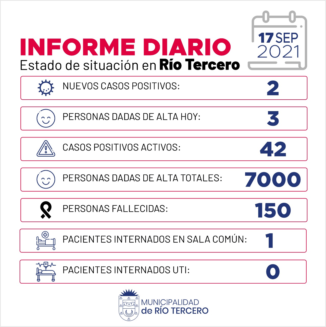 RÍO TERCERO TIENE 42 CASOS ACTIVOS: HOY SE REGISTRARON 2 NUEVOS CASOS 