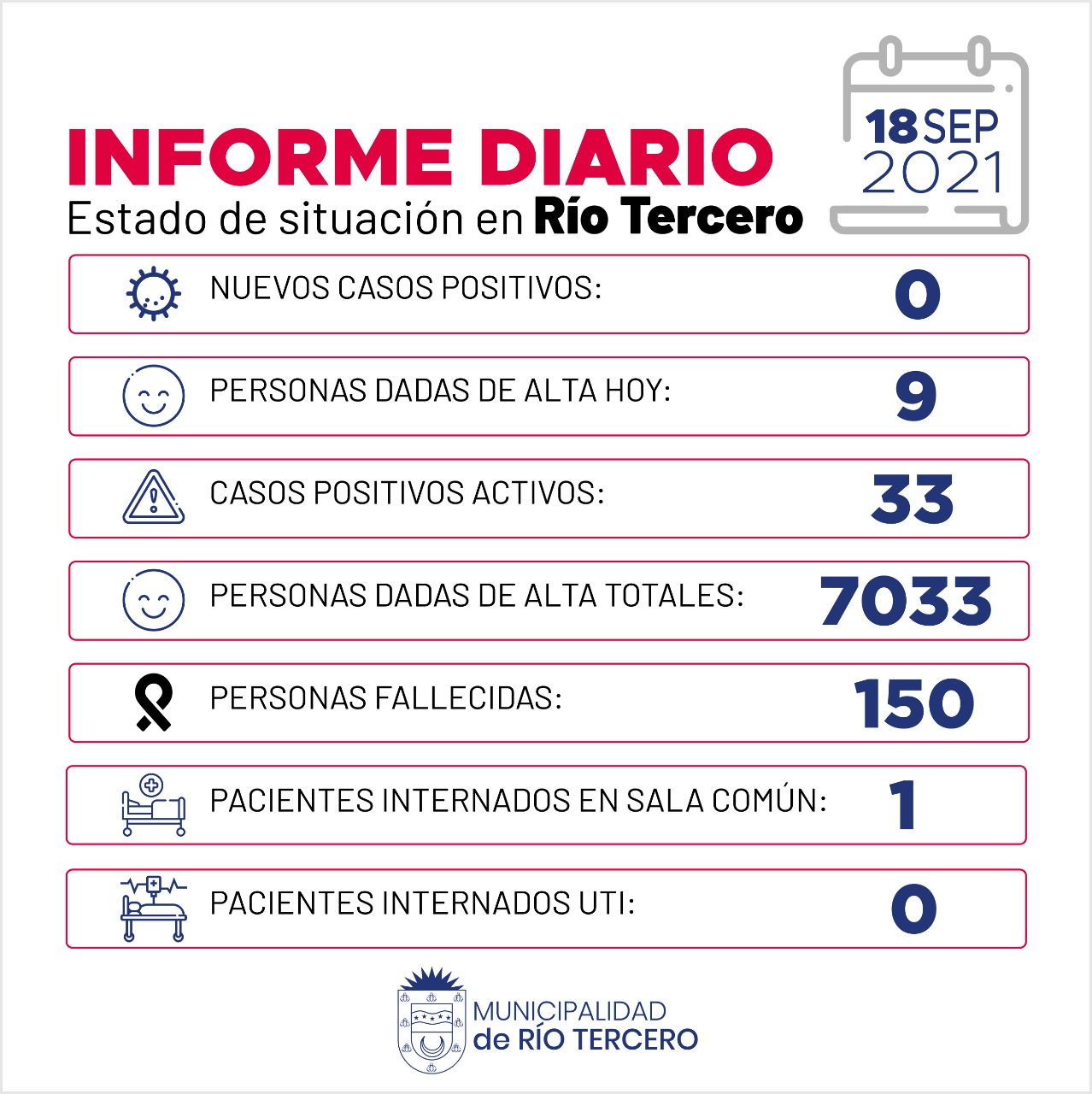 RÍO TERCERO TIENE 33 CASOS ACTIVOS: HOY NO SE REGISTRARON CASOS 