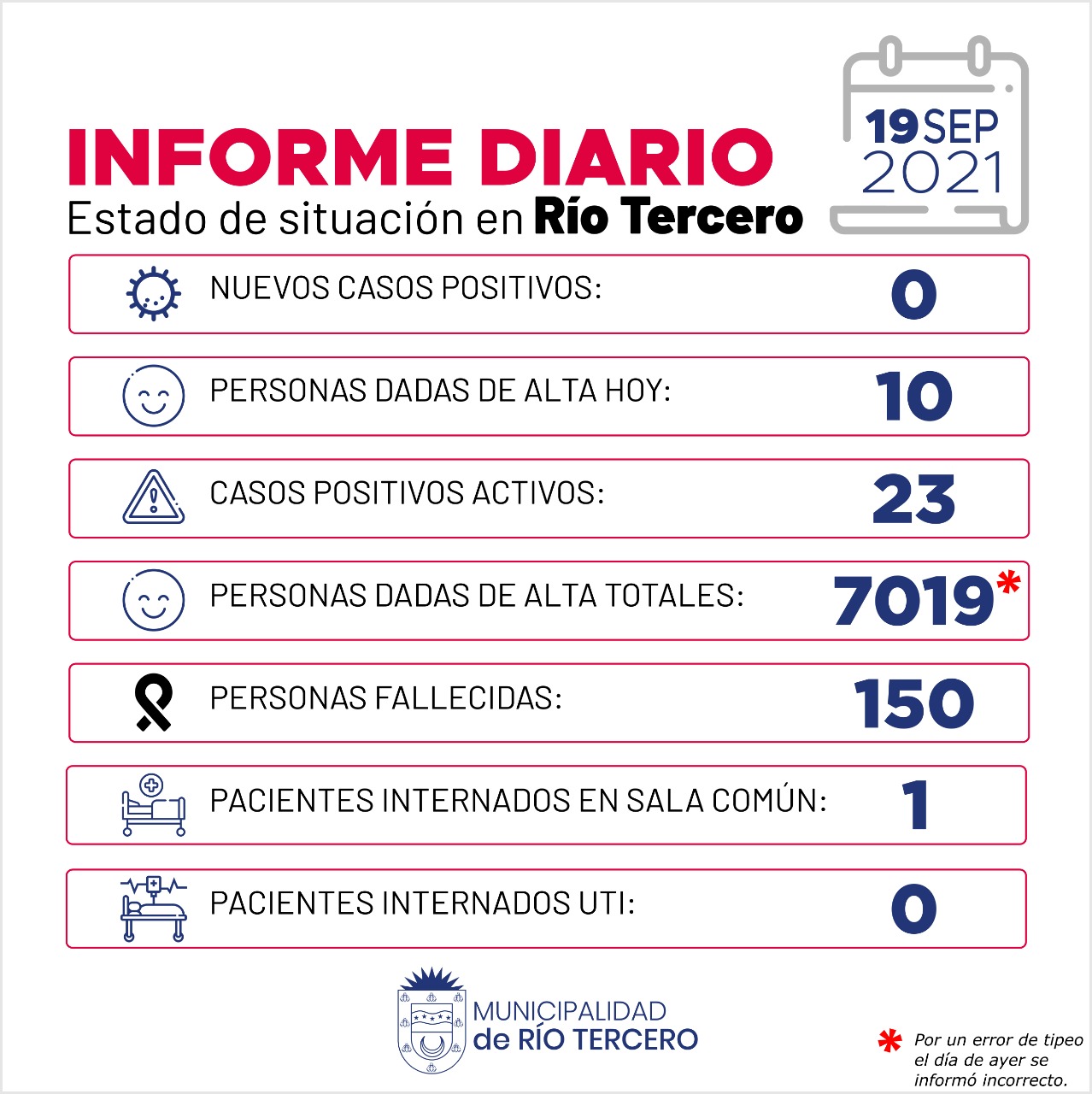RÍO TERCERO TIENE 23 CASOS ACTIVOS: HOY NO SE REGISTRARON CASOS 