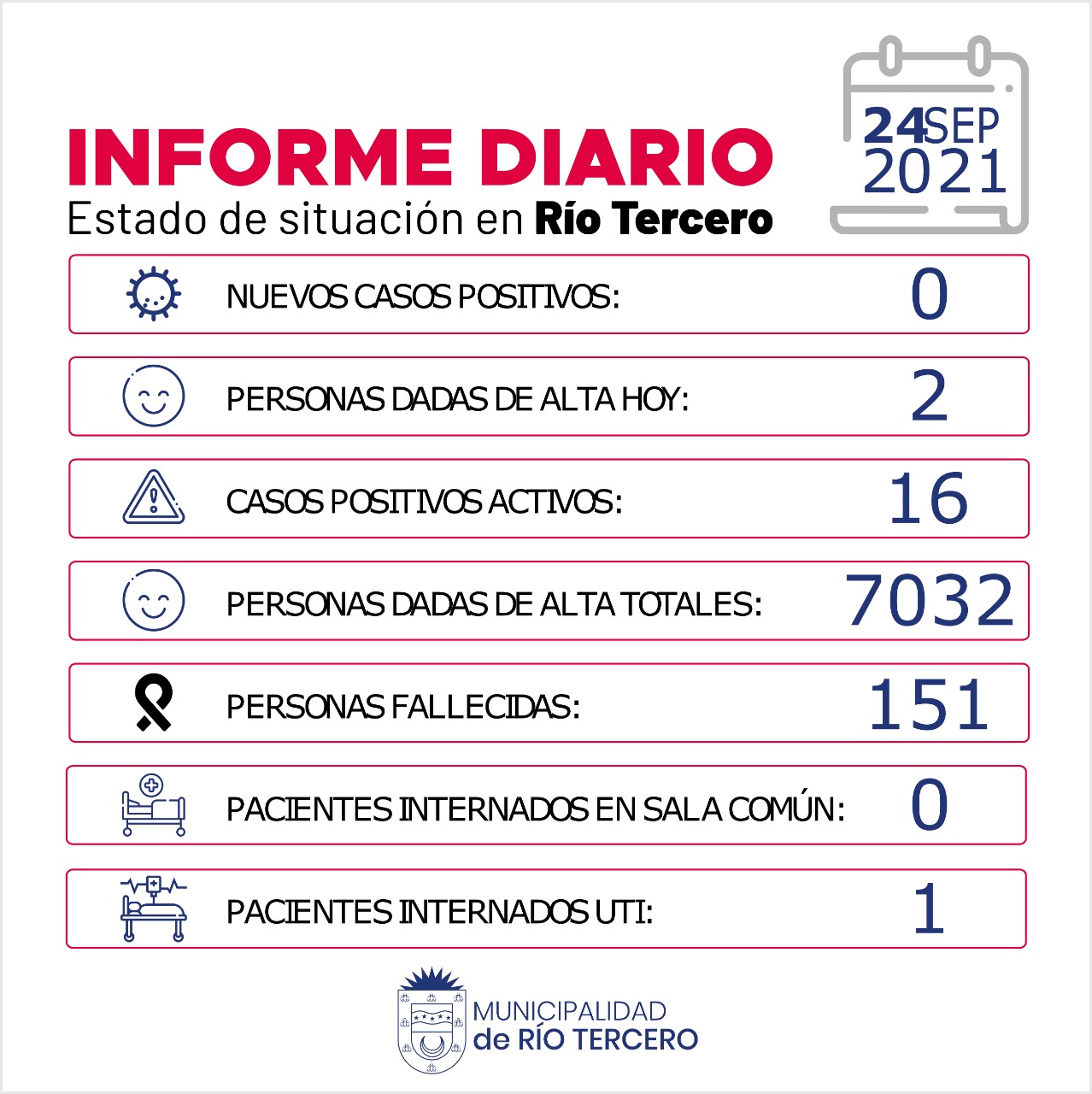 RÍO TERCERO 16 CASOS ACTIVOS: HOY NO SE REGISTRARON CASOS 