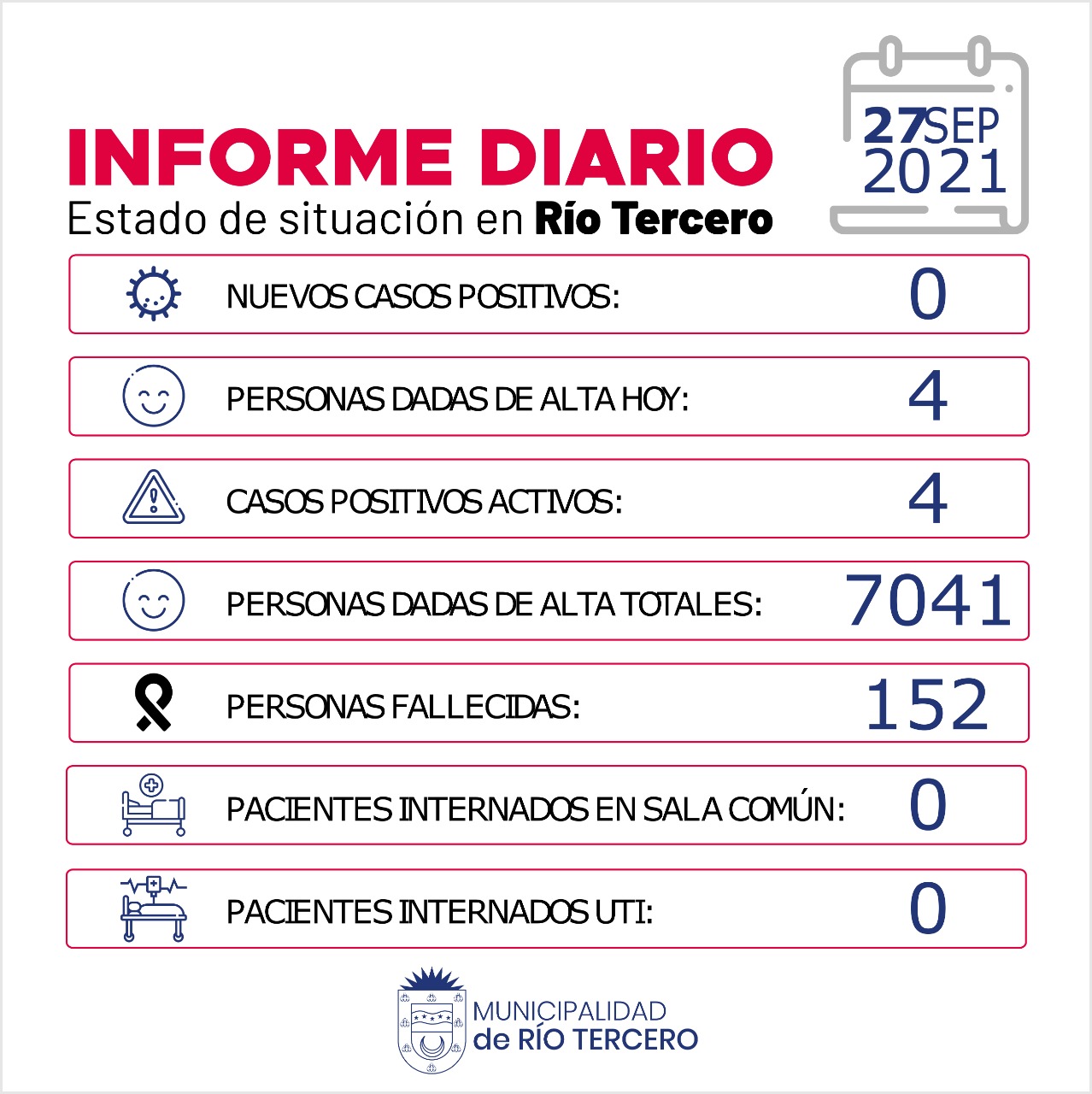 RÍO TERCERO HUBO 1 FALLECIDO: HOY NO SE REGISTRARON CASOS 