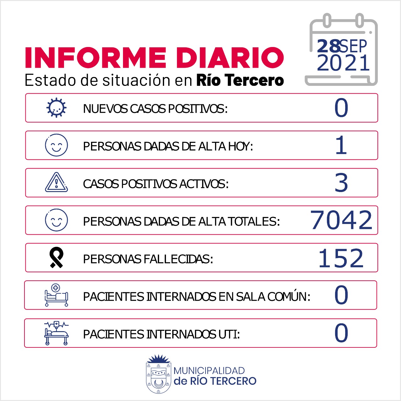 RÍO TERCERO TIENE 3 CASOS ACTIVOS: HOY NO SE REGISTRARON CASOS 