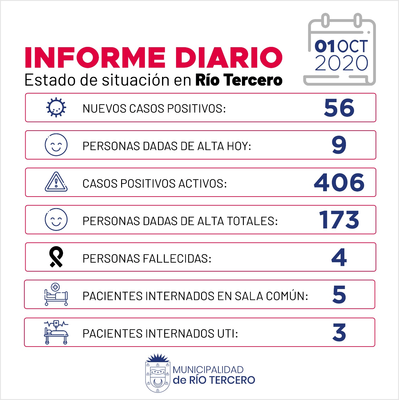 CORONAVIRUS: RÍO TERCERO SE REGISTRARON 56 NUEVOS CASOS.