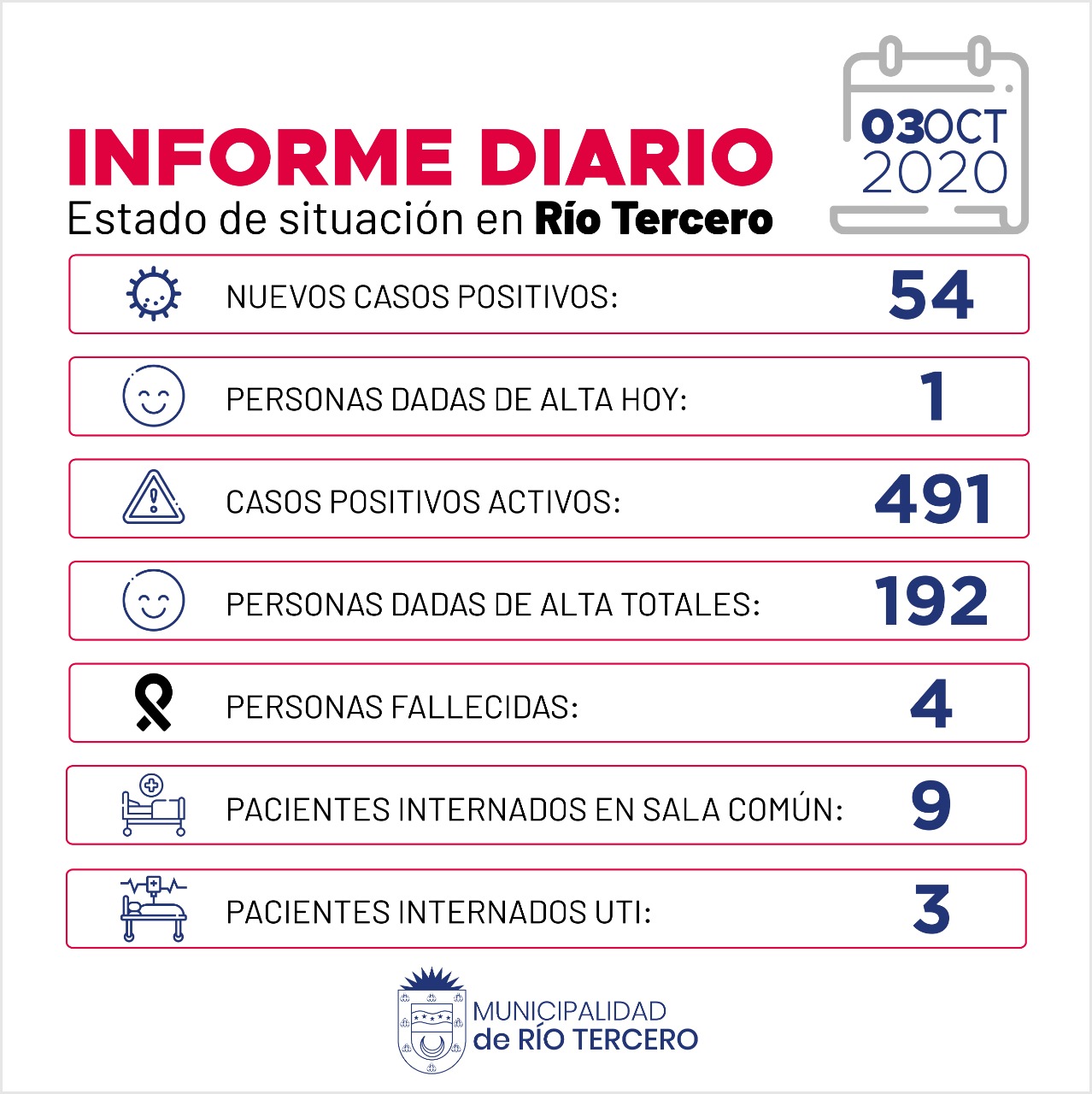 CORONAVIRUS: RÍO TERCERO SE REGISTRARON 54 CASOS POSITIVOS 