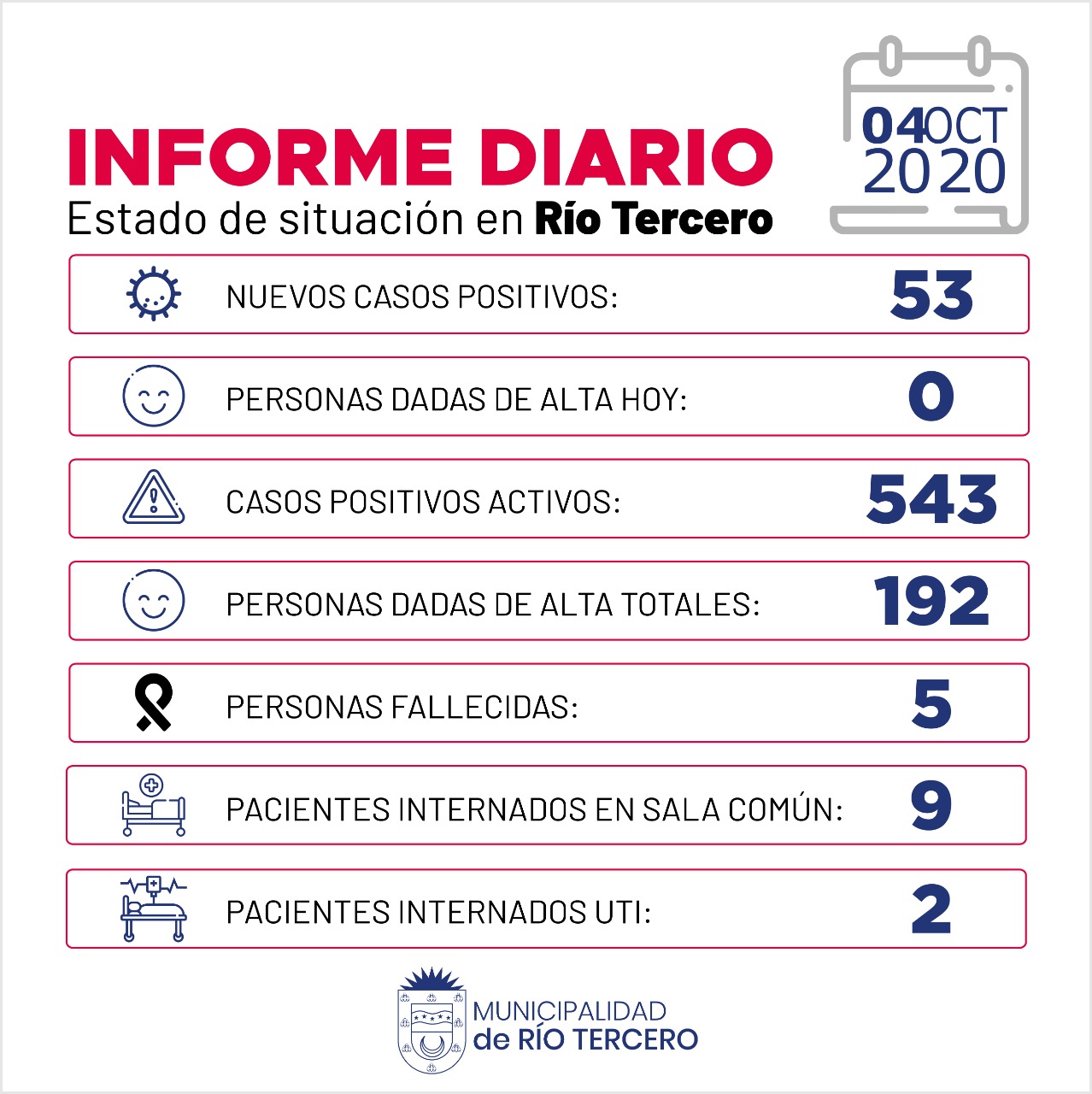 CORONAVIRUS: RÍO TERCERO SE REGISTRARON 53 CASOS POSITIVOS 