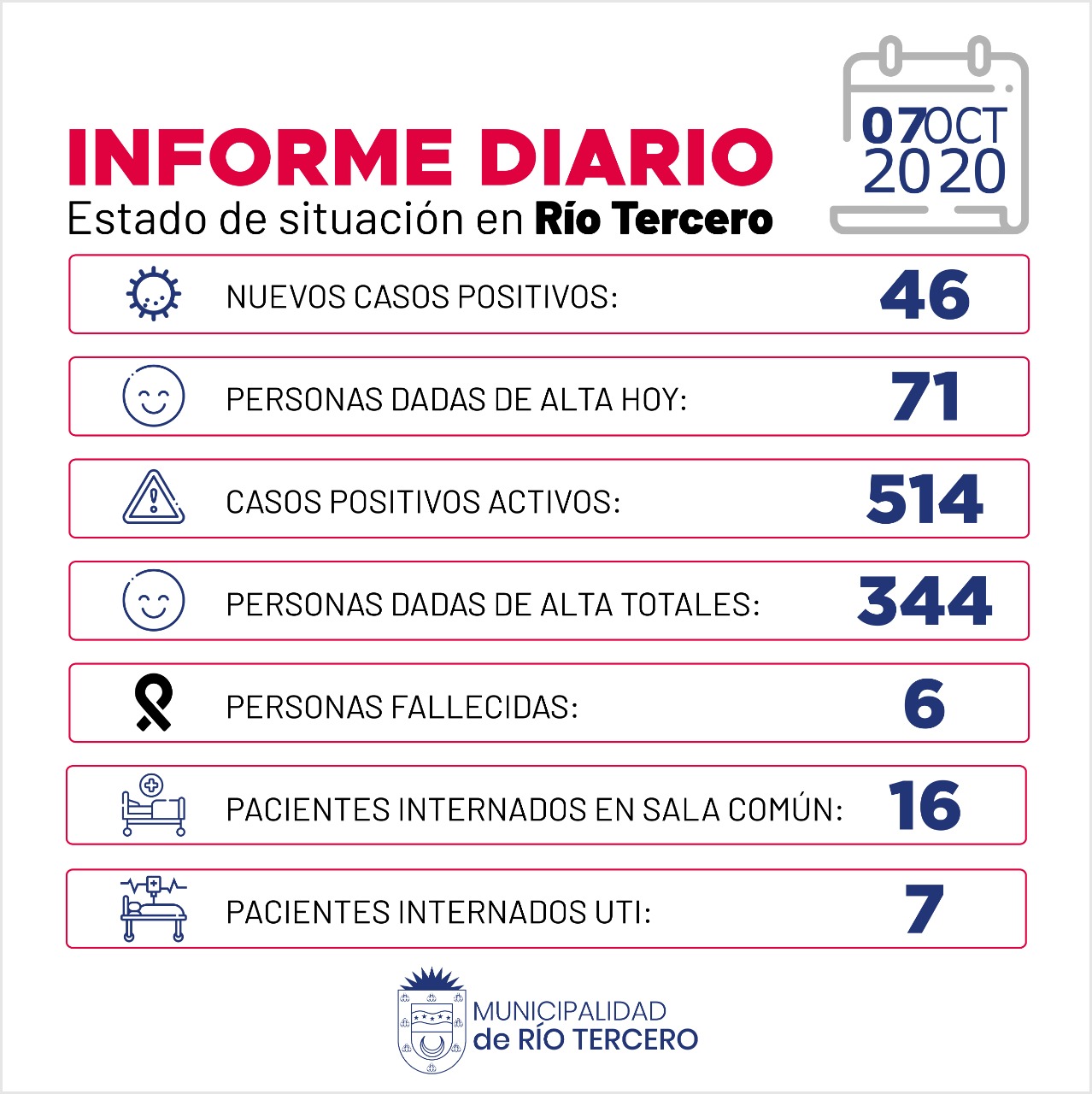 CORONAVIRUS: RÍO TERCERO SE REGISTRARON 47 CASOS POSITIVOS 