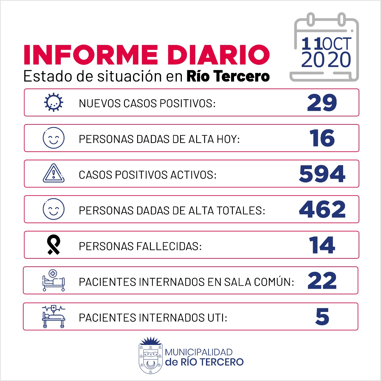 CORONAVIRUS: RÍO TERCERO SE REGISTRARON 29 NUEVOS CASOS POSITIVOS 