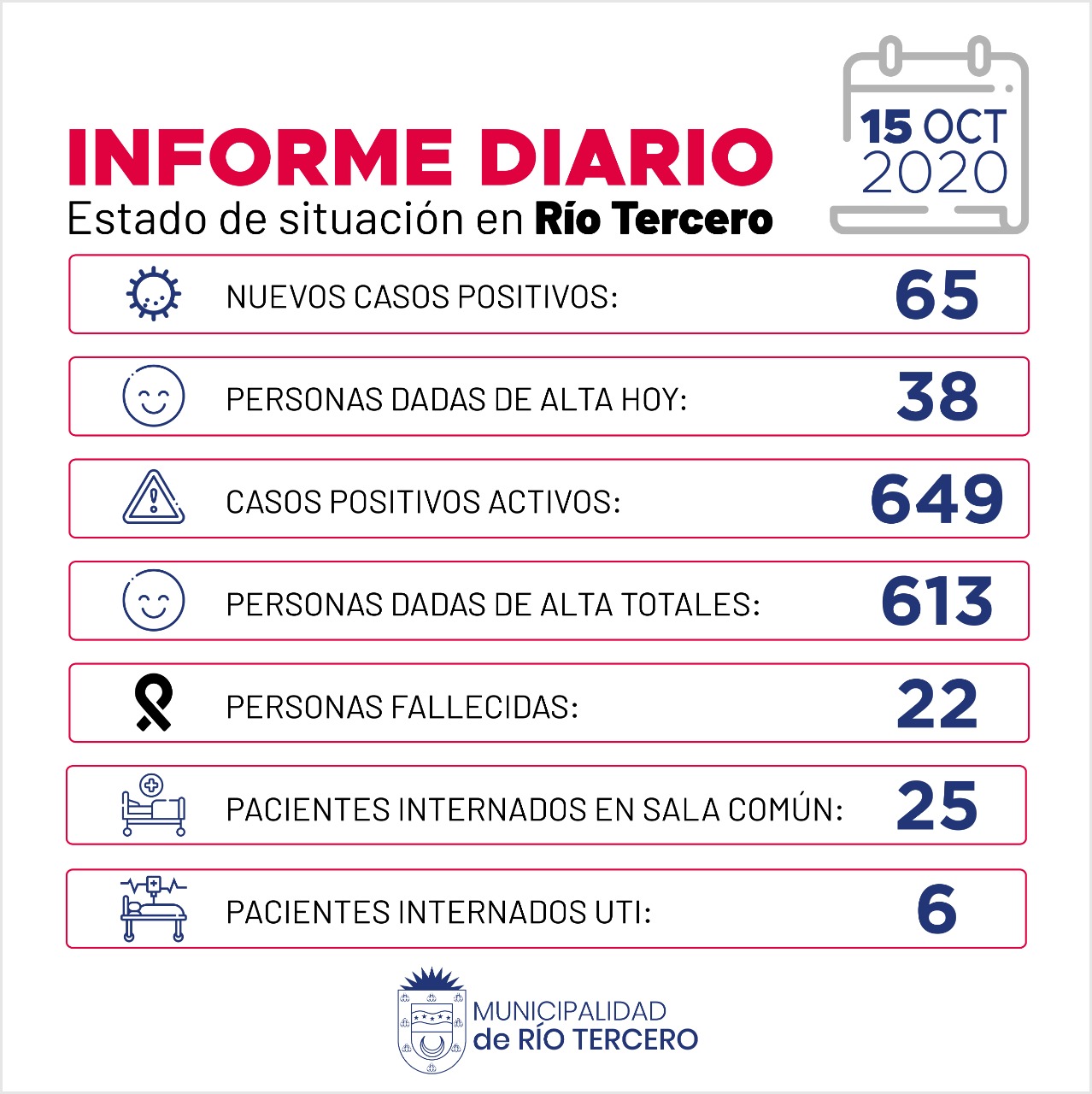 CORONAVIRUS: RÍO TERCERO SE REGISTRARON 65 NUEVOS CASOS POSITIVOS, 3 FALLECIDOS  