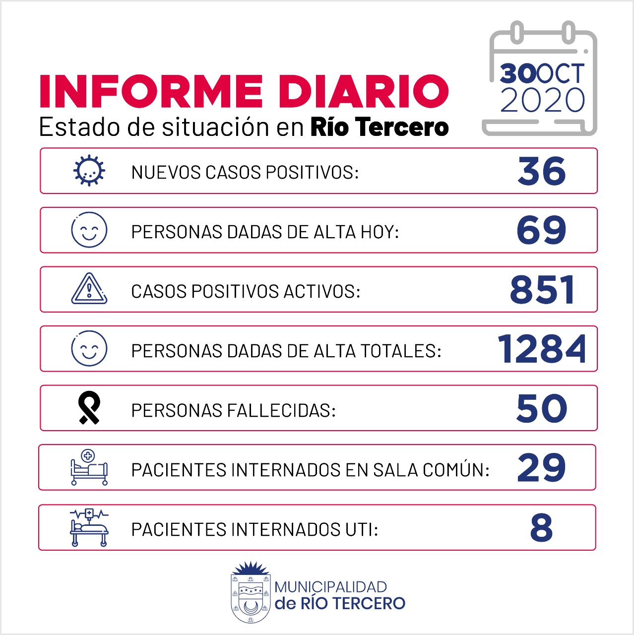 CORONAVIRUS: RÍO TERCERO SE REGISTRARON 36 NUEVOS CASOS POSITIVOS 