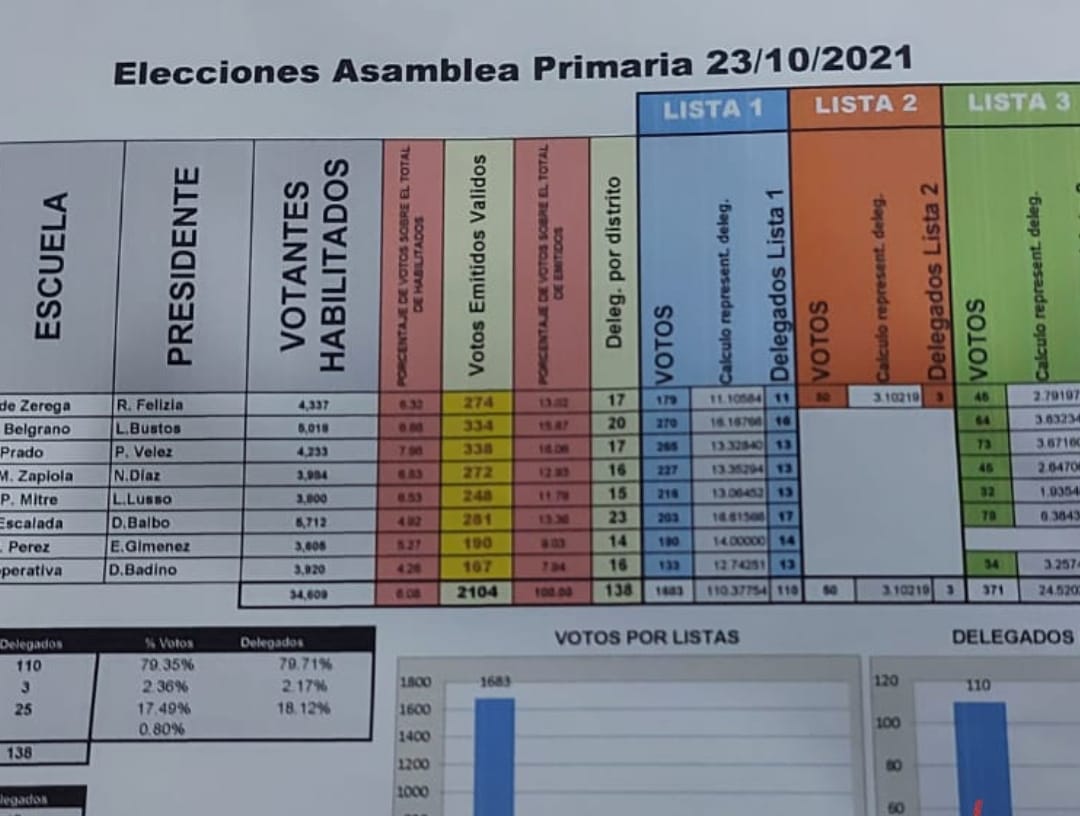 ELECCIONES EN LA COOPERATIVA LA LISTA 1 OBTUVO EL 79% DE LOS DELEGADOS 