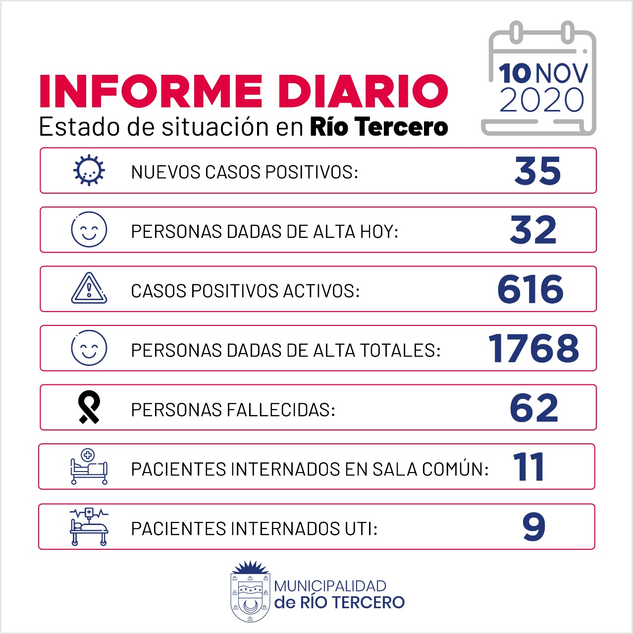 CORONAVIRUS: RÍO TERCERO SE REGISTRARON 35 CASOS POSITIVO, 2 FALLECIDOS  