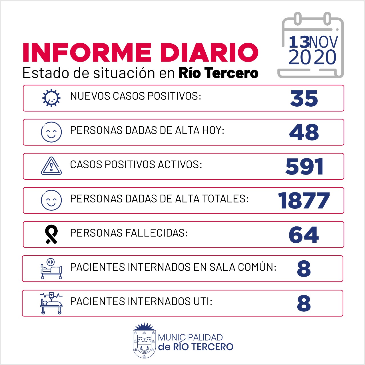 RÍO TERCERO SE REGISTRARON 35 NUEVOS CASOS POSITIVOS Y 1 FALLECIDO 