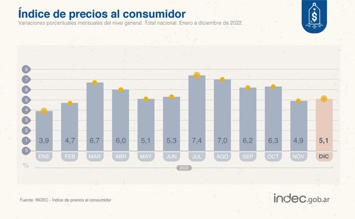 La inflación de diciembre de 2022 fue del 5,1%, según el INDEC