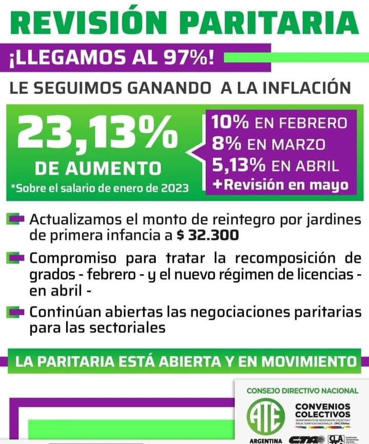 ATE CONSIGUIÓ UNA RECOMPOSICIÓN DEL 23,3 % DE FEBRERO A ABRIL