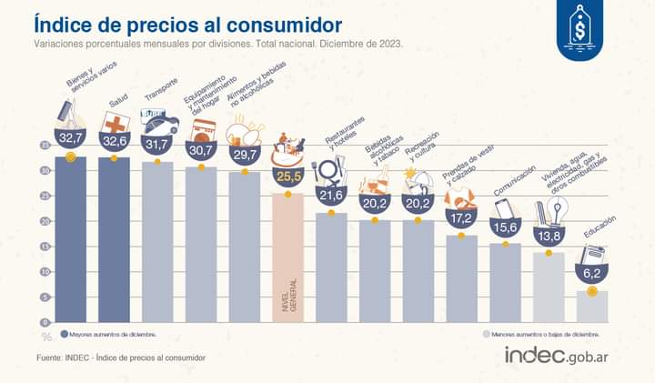 INDEC: LA INFLACIÓN DE DICIEMBRE FUE DE 25,5% Y EN EL 2023 211,4%