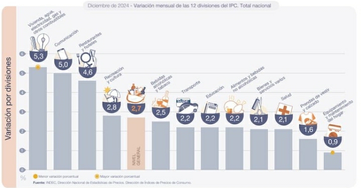 La inflación de diciembre fue de 2,7% y acumuló 117,8% en 2024