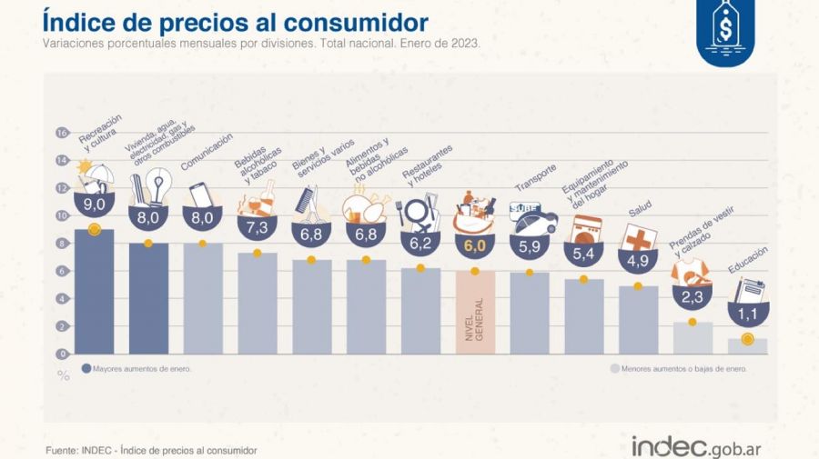 Según el INDEC, la inflación de enero fue del 6%